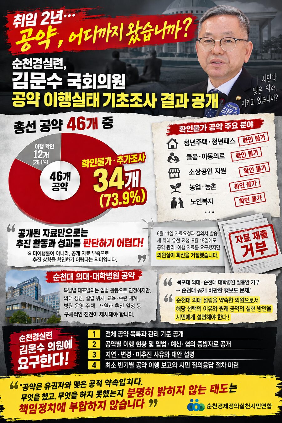 순천경실련, 김문수 의원 공약 73.9% 확인불가 평가...이행자료 공개 촉구
